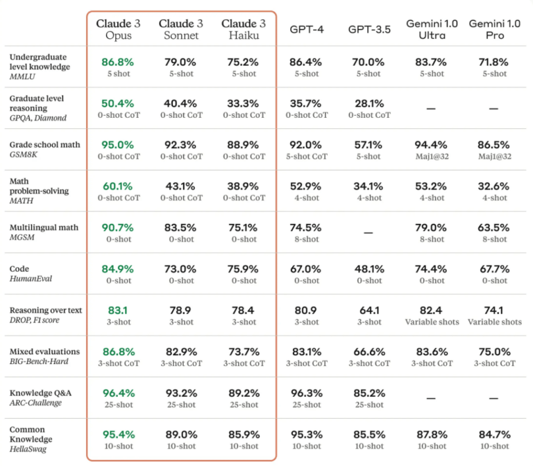 Anthropic releases Claude 3 language model, said to outperform GPT-4 and Gemini