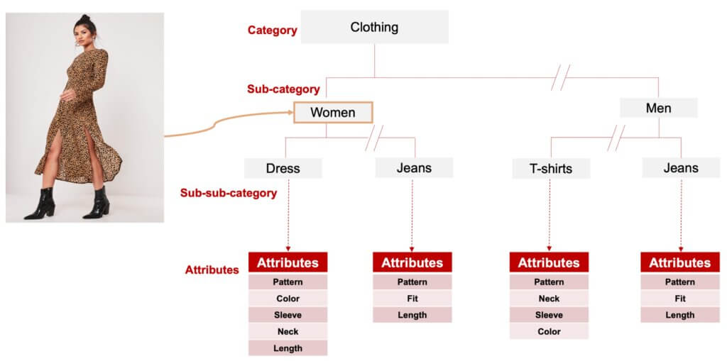 Diagram dat de kenmerkextractie met AI beschrijft