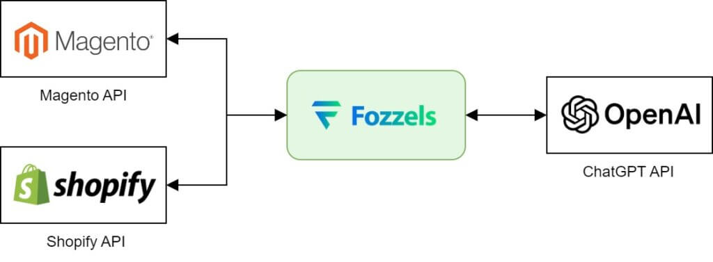 Schematische weergave van Fozzels-verbindingen met Magento, Shopify en OpenAI.