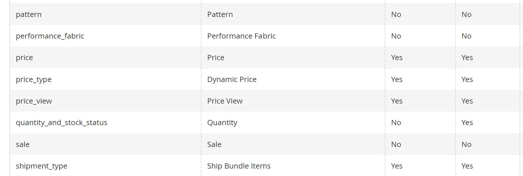 Скріншот атрибутів у Magento