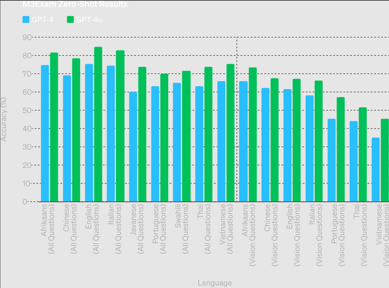 Chart comparison of languages in GPT-4o compared to GPT-4.