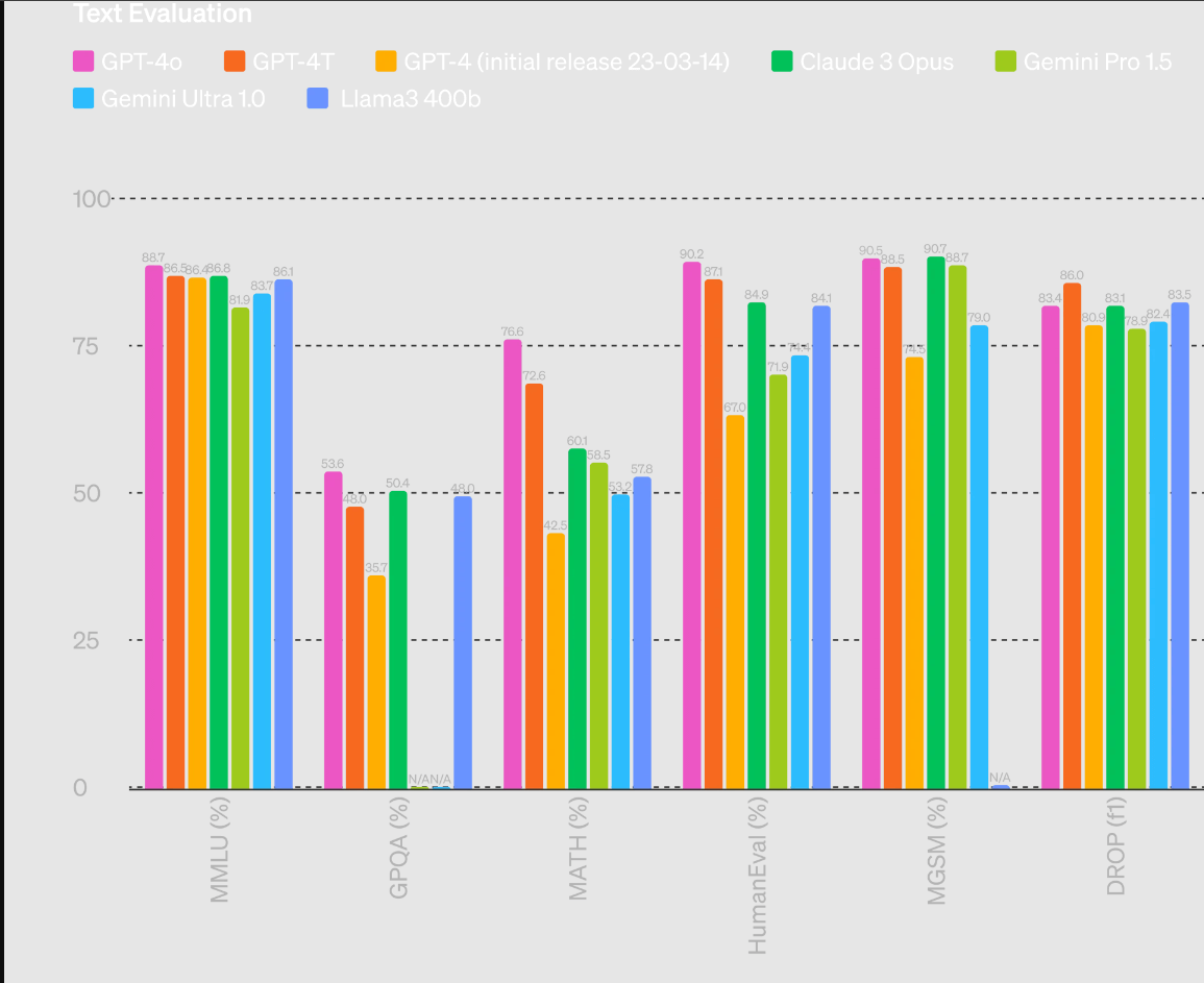 Graphischer Vergleich von GPT-4o mit anderen Sprachmodellen.