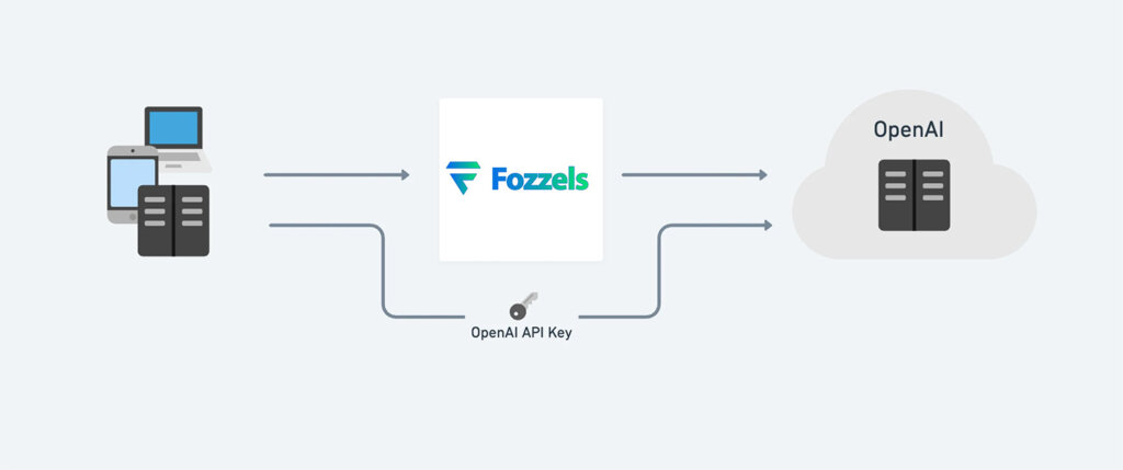 Gebruik Fozzels OpenAI API-sleutel in plaats van uw eigen