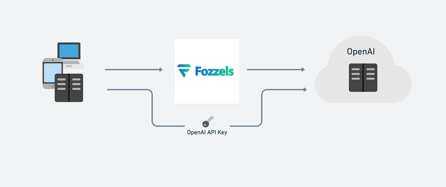 Użyj klucza API OpenAI Fozzels zamiast własnego
